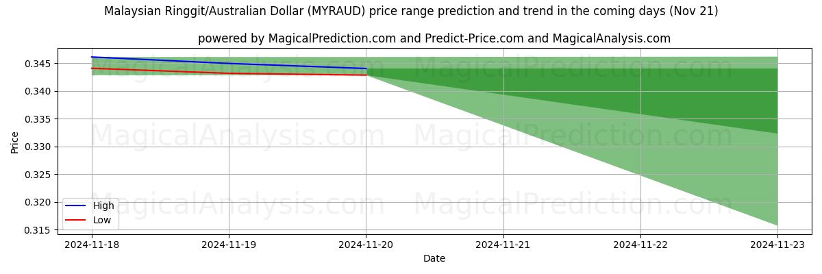 High and low price prediction by AI for Malaysian Ringgit/Australian Dollar (MYRAUD) (21 Nov)