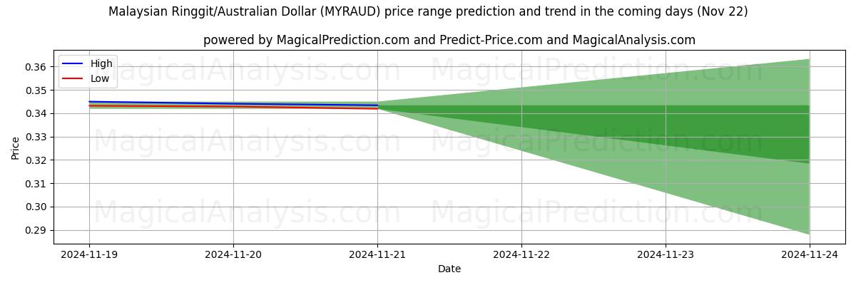 High and low price prediction by AI for Malesian ringgit / Australian dollari (MYRAUD) (22 Nov)