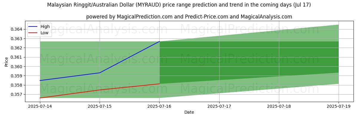 High and low price prediction by AI for Malaysian Ringgit/Australian Dollar (MYRAUD) (17 Jul)