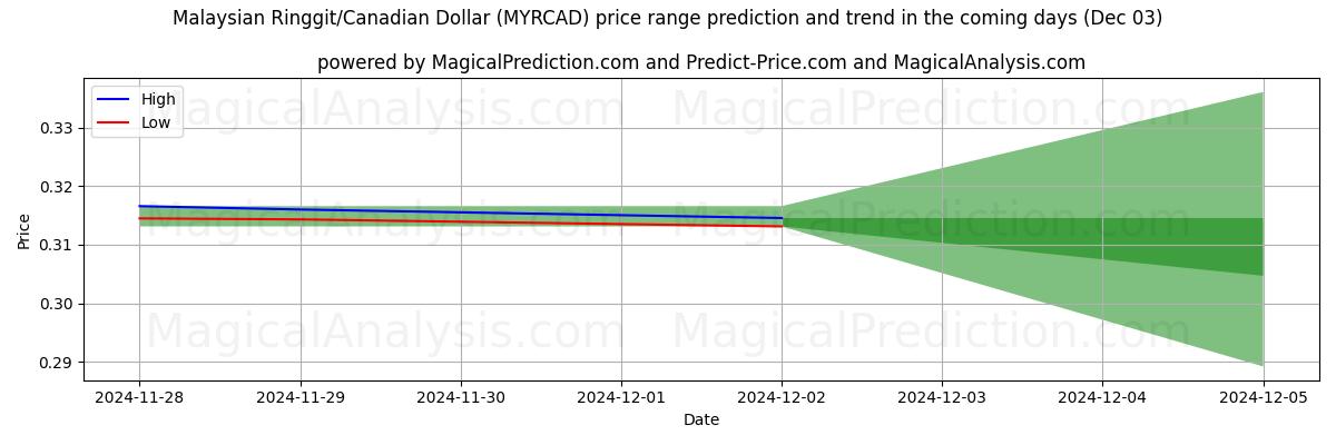 High and low price prediction by AI for Malaysian Ringgit/Canadian Dollar (MYRCAD) (03 Dec)