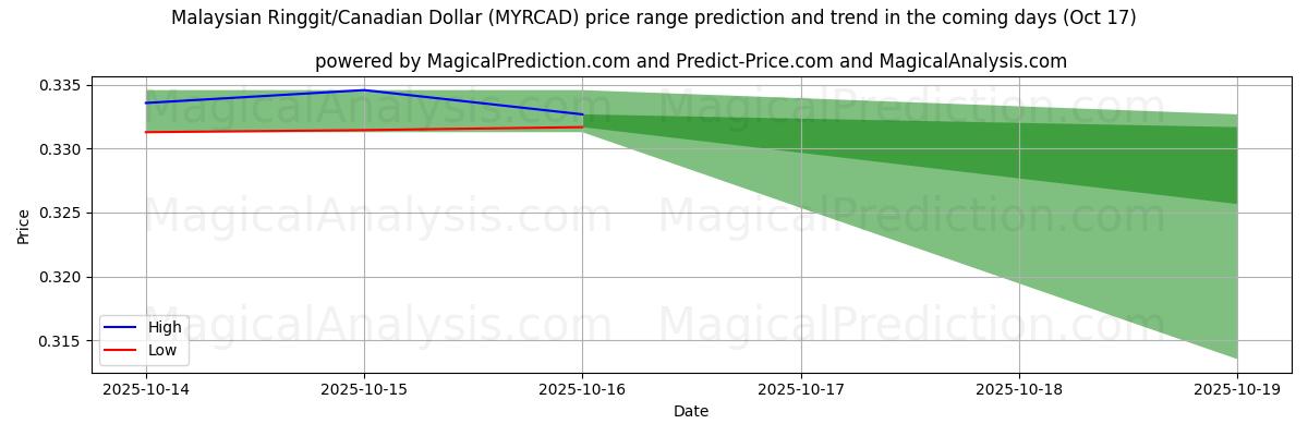 Previsione dei prezzi alti e bassi da parte dell'IA per Ringgit malese/Dollaro canadese (MYRCAD) (17 Oct) High and low price prediction by AI for Ringgit malese/Dollaro canadese (MYRCAD) (17 Oct)
