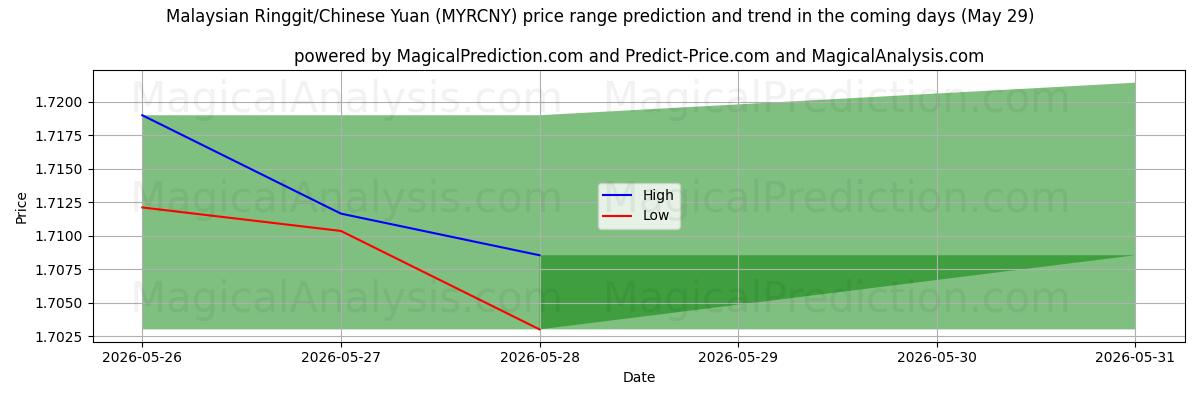 High and low price prediction by AI for Malaysian Ringgit/Chinese Yuan (MYRCNY) (29 May)
