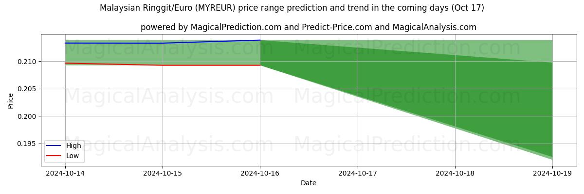 High and low price prediction by AI for Malaysisk ringgit/euro (MYREUR) (17 Oct)