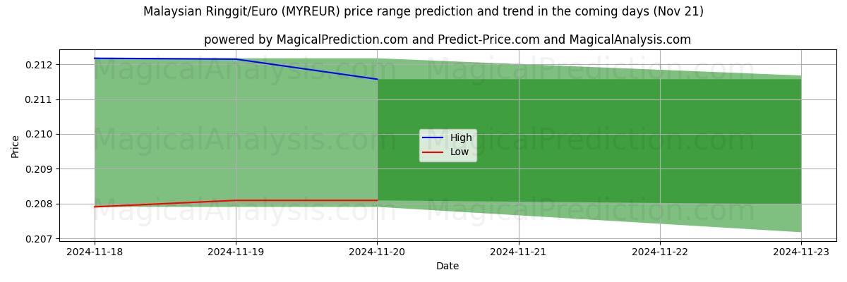 High and low price prediction by AI for Malaysian Ringgit/Euro (MYREUR) (21 Nov)