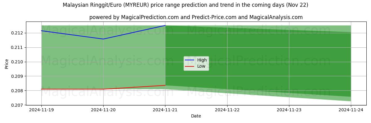 High and low price prediction by AI for Malaysischer Ringgit/Euro (MYREUR) (22 Nov)