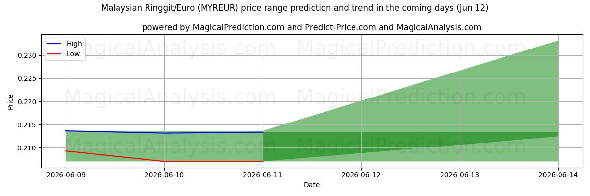 High and low price prediction by AI for Malaysian Ringgit/Euro (MYREUR) (12 Jun)