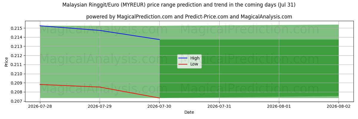 High and low price prediction by AI for Malesian ringgit/euro (MYREUR) (31 Jul)