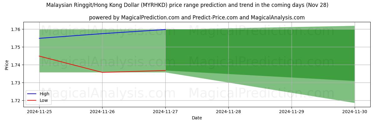 High and low price prediction by AI for मलेशियाई रिंगित/हांगकांग डॉलर (MYRHKD) (26 Nov)