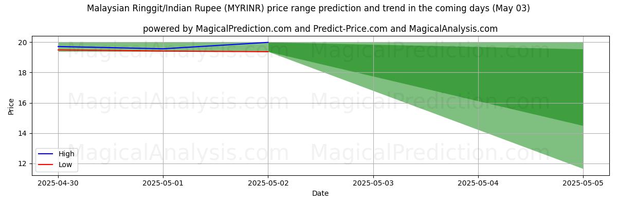 Pronóstico de precios altos y bajos por IA para Ringgit malayo/Rupia india (MYRINR) (03 May) High and low price prediction by AI for Ringgit malayo/Rupia india (MYRINR) (03 May)