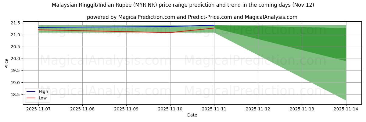 High and low price prediction by AI for Malaysian Ringgit/Indian Rupee (MYRINR) (12 Nov)
