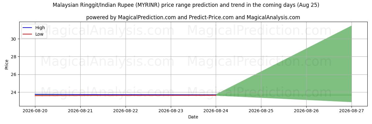 High and low price prediction by AI for Malesian ringgit / Intian rupia (MYRINR) (25 Aug)