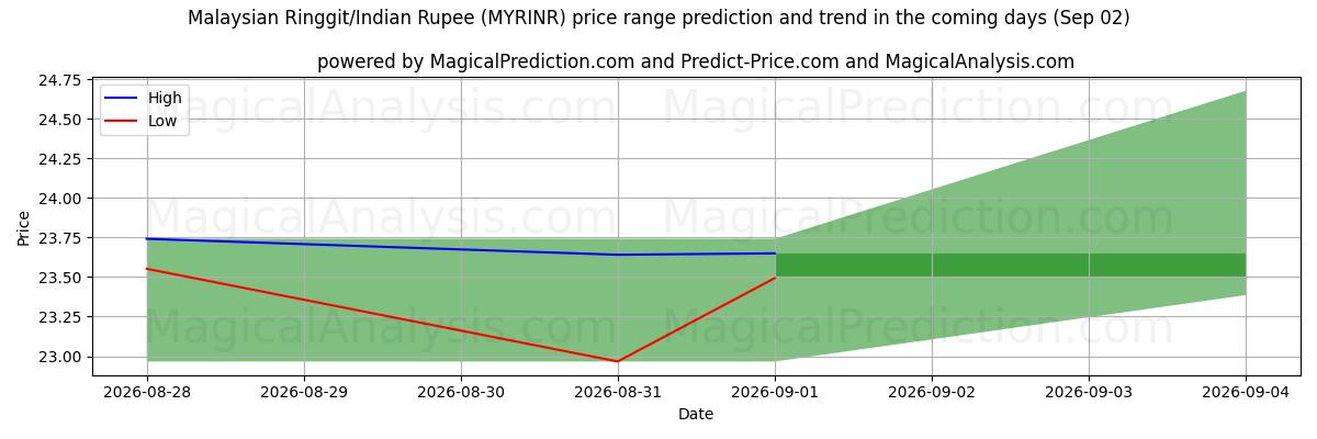 High and low price prediction by AI for Malaysian Ringgit/Indian Rupee (MYRINR) (02 Sep)