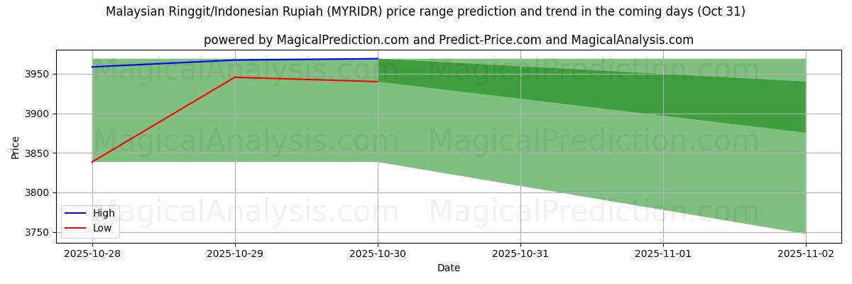 Malaysiska ringgit/indonesisk rupiah (MYRIDR) için AI ile Yüksek ve Düşük Fiyat Tahmini (31 Oct) High and low price prediction by AI for Malaysiska ringgit/indonesisk rupiah (MYRIDR) (31 Oct)