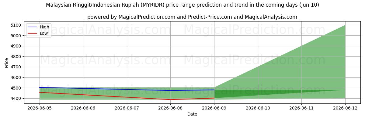 High and low price prediction by AI for Malaysisk ringgit/indonesisk rupiah (MYRIDR) (10 Jun)