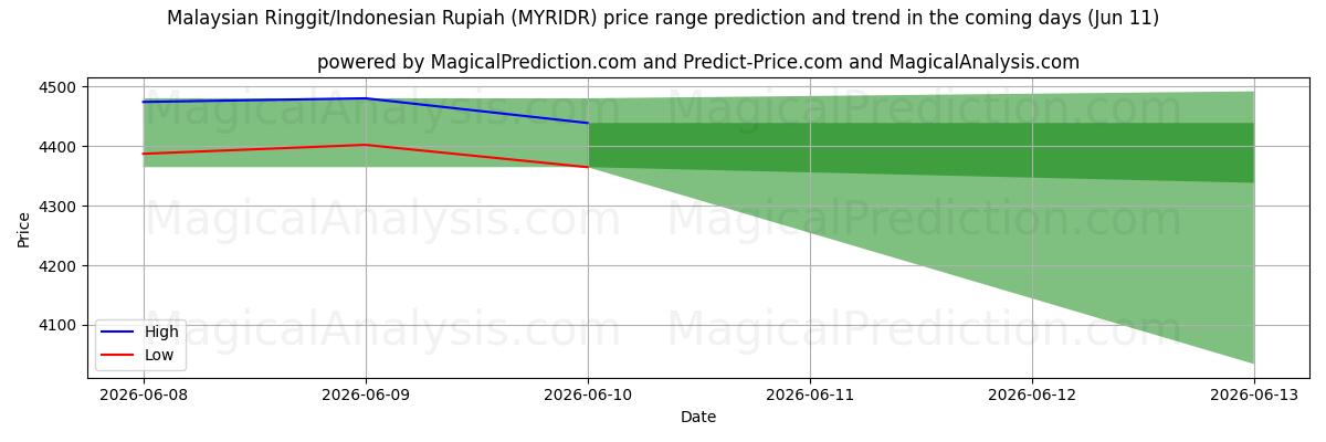 High and low price prediction by AI for 马来西亚林吉特/印度尼西亚卢比 (MYRIDR) (11 Jun)
