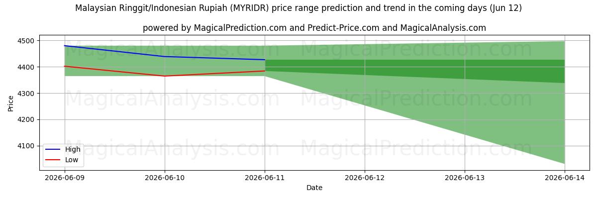 High and low price prediction by AI for Ringgit malayo/Rupia indonesia (MYRIDR) (12 Jun)