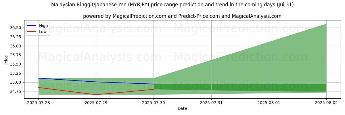 High and low price prediction by AI for 말레이시아 링깃/일본 엔 (MYRJPY) (30 Jul)