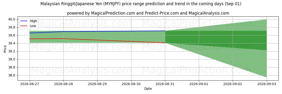 High and low price prediction by AI for Ringgit malayo/Yen japonés (MYRJPY) (01 Sep)