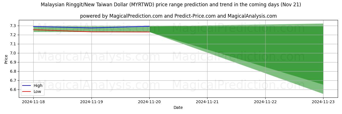 High and low price prediction by AI for Malaysian Ringgit/New Taiwan Dollar (MYRTWD) (21 Nov)