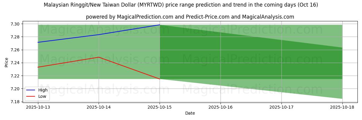 High and low price prediction by AI for Malaysian Ringgit/New Taiwan Dollar (MYRTWD) (16 Oct) High and low price prediction by AI for Malaysian Ringgit/New Taiwan Dollar (MYRTWD) (16 Oct)