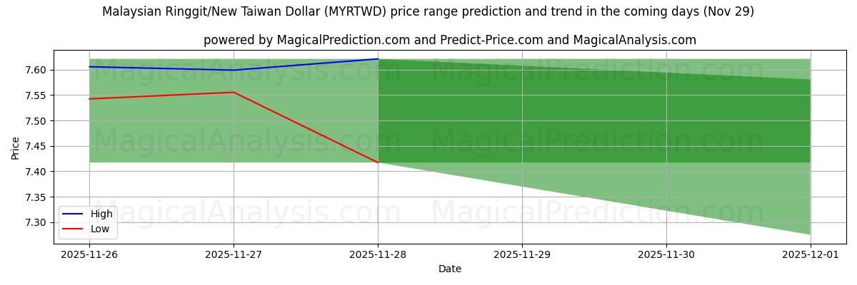 High and low price prediction by AI for Malaysian Ringgit/New Taiwan Dollar (MYRTWD) (29 Nov)