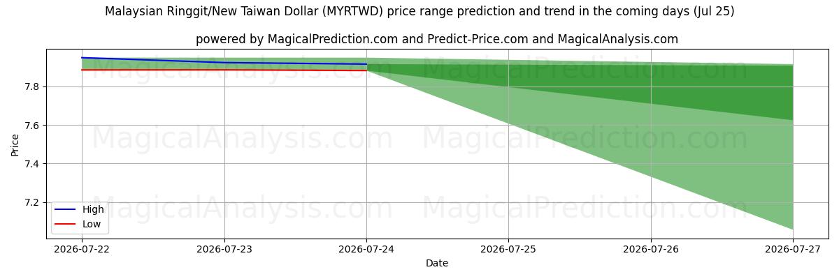 High and low price prediction by AI for Malaysian Ringgit/New Taiwan Dollar (MYRTWD) (25 Jul)