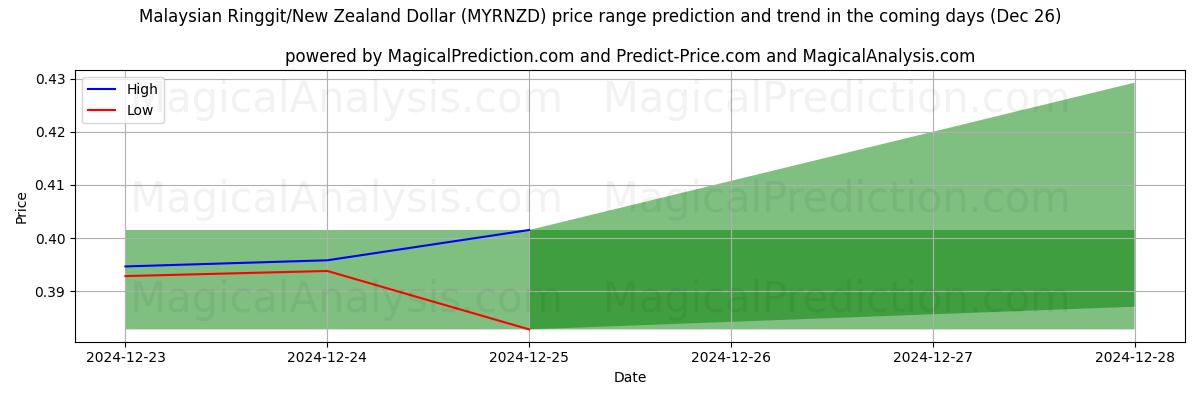 High and low price prediction by AI for Ringgit da Malásia/Dólar da Nova Zelândia (MYRNZD) (26 Dec)