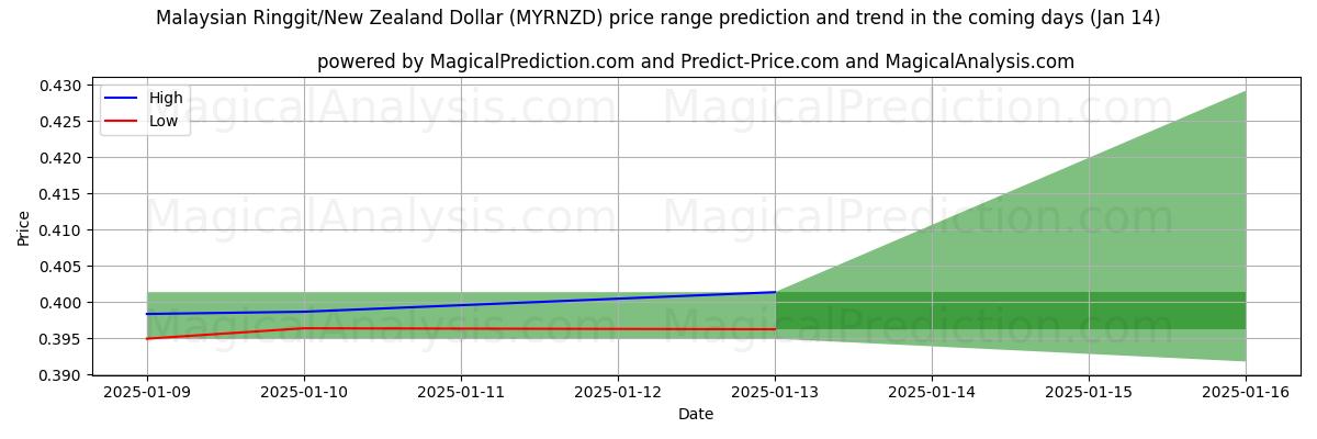 High and low price prediction by AI for Малайзийский ринггит/Новозеландский доллар (MYRNZD) (11 Jan)