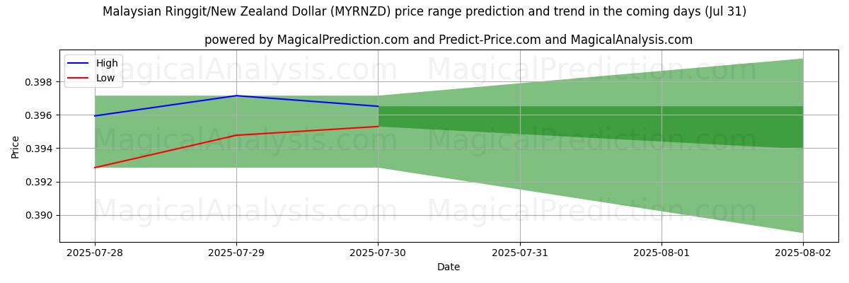 High and low price prediction by AI for Malaysisk ringgit/New Zealand Dollar (MYRNZD) (30 Jul)