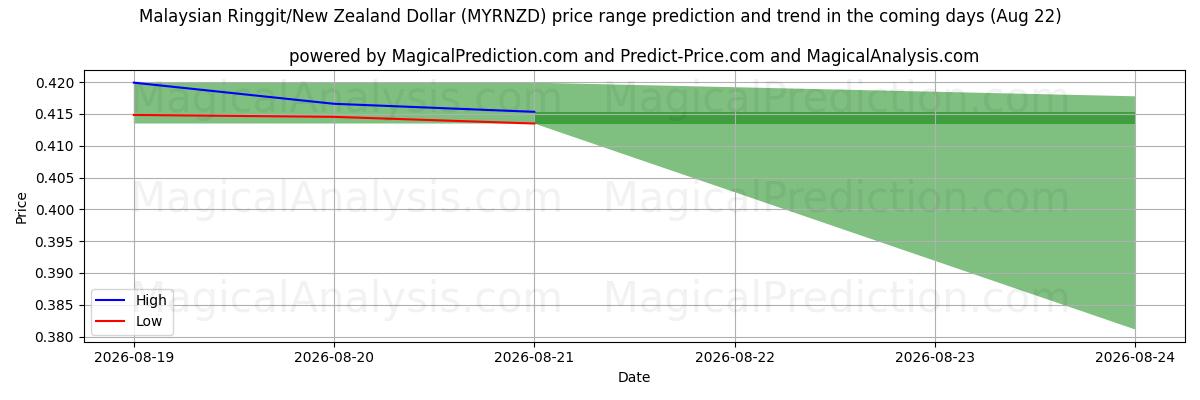 High and low price prediction by AI for Malaysian Ringgit/New Zealand Dollar (MYRNZD) (22 Aug)
