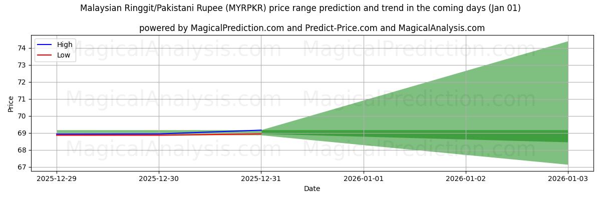 High and low price prediction by AI for Ringgit malayo/Rupia paquistaní (MYRPKR) (01 Jan)