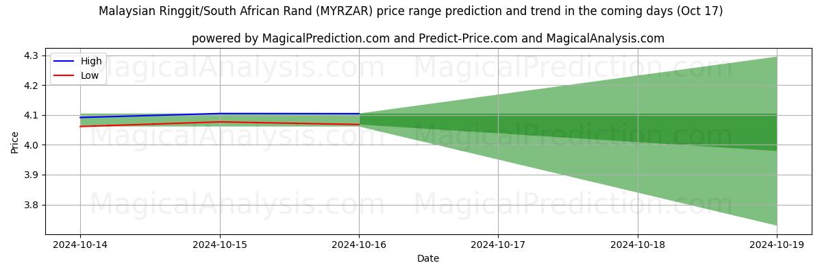 High and low price prediction by AI for 马来西亚林吉特/南非兰特 (MYRZAR) (17 Oct)