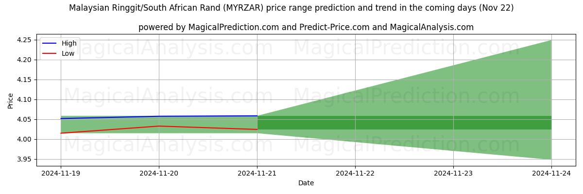 High and low price prediction by AI for Malesian ringgit / Etelä-Afrikan rand (MYRZAR) (22 Nov)