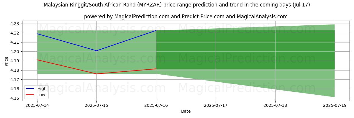 High and low price prediction by AI for Malaysian Ringgit/South African Rand (MYRZAR) (17 Jul)