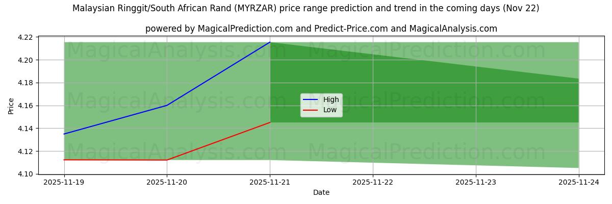 High and low price prediction by AI for Malaysisk ringgit/sørafrikansk rand (MYRZAR) (22 Nov)