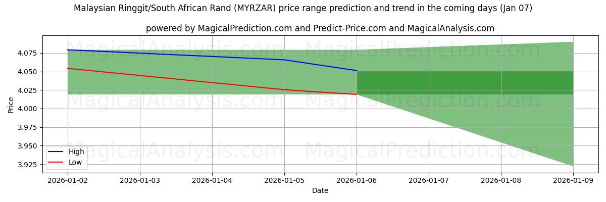 High and low price prediction by AI for Malaysisk ringgit/sørafrikansk rand (MYRZAR) (06 Jan)