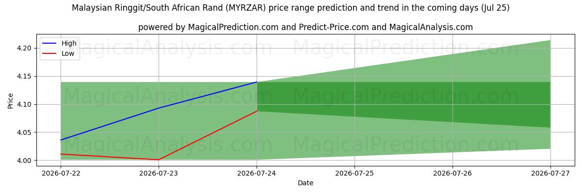 High and low price prediction by AI for Malaysisk ringgit/sørafrikansk rand (MYRZAR) (25 Jul)