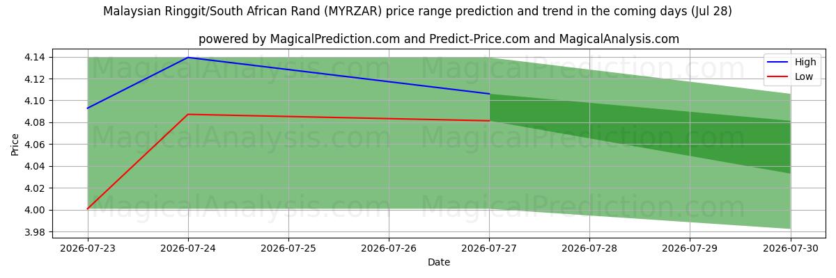 High and low price prediction by AI for Maleisische ringgit/Zuid-Afrikaanse rand (MYRZAR) (28 Jul)
