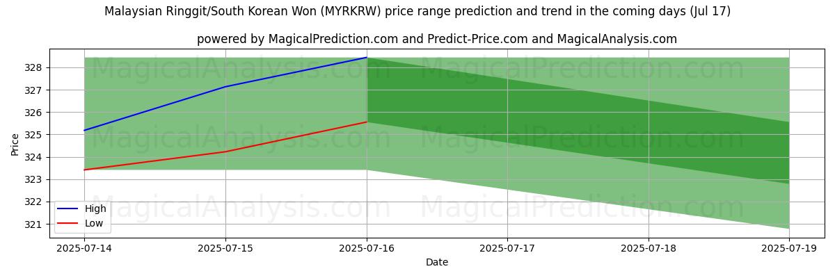 High and low price prediction by AI for Malaysian Ringgit/South Korean Won (MYRKRW) (17 Jul)