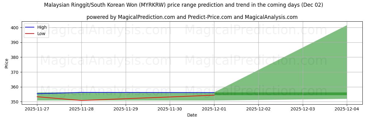 High and low price prediction by AI for Malaysian Ringgit/South Korean Won (MYRKRW) (29 Nov)