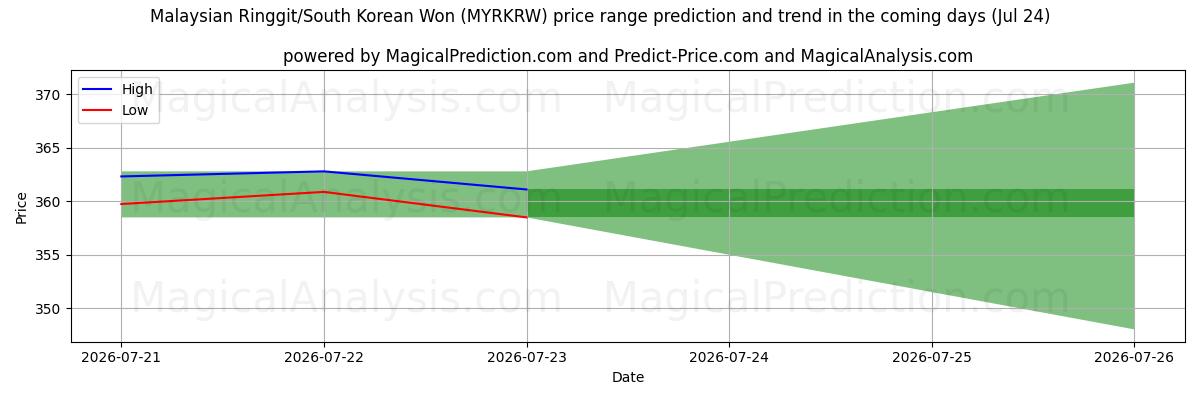 High and low price prediction by AI for Malaysiske ringgit/sørkoreanske won (MYRKRW) (24 Jul)