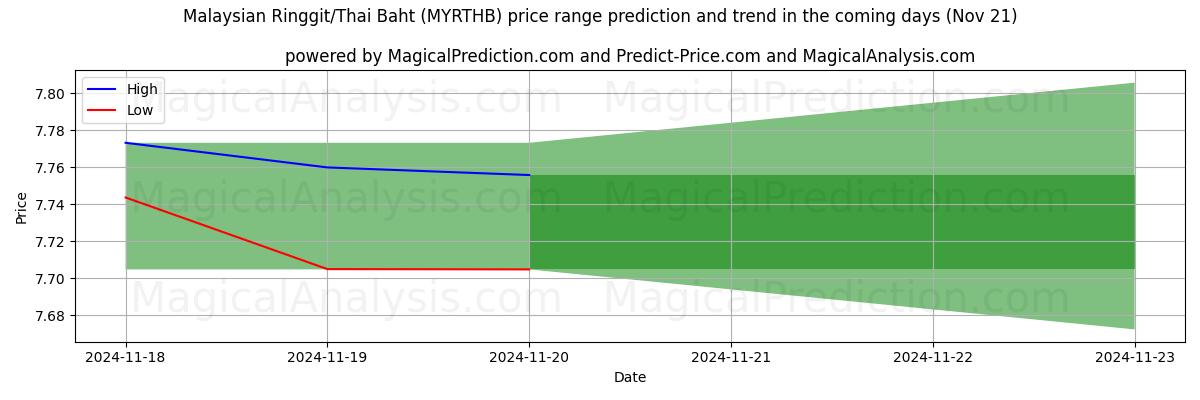 High and low price prediction by AI for Malaysian Ringgit/Thai Baht (MYRTHB) (21 Nov)