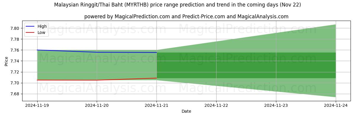 High and low price prediction by AI for मलेशियाई रिंगित/थाई बात (MYRTHB) (22 Nov)