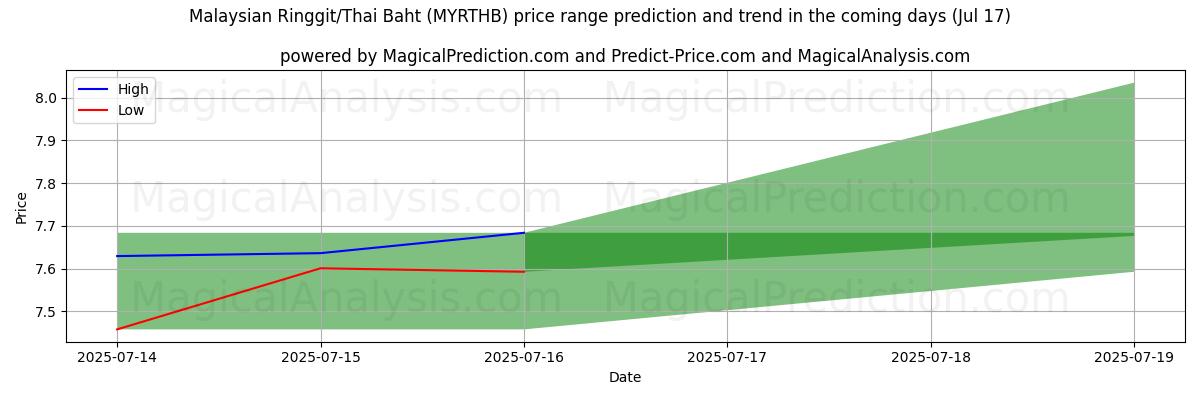 High and low price prediction by AI for Malaysian Ringgit/Thai Baht (MYRTHB) (17 Jul)