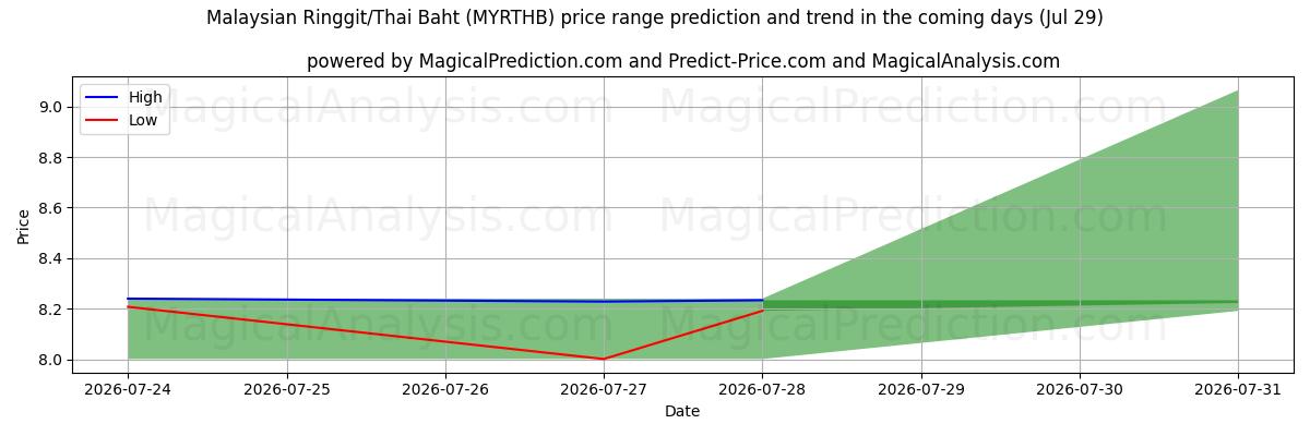 High and low price prediction by AI for Malaysian Ringgit/Thai Baht (MYRTHB) (29 Jul)