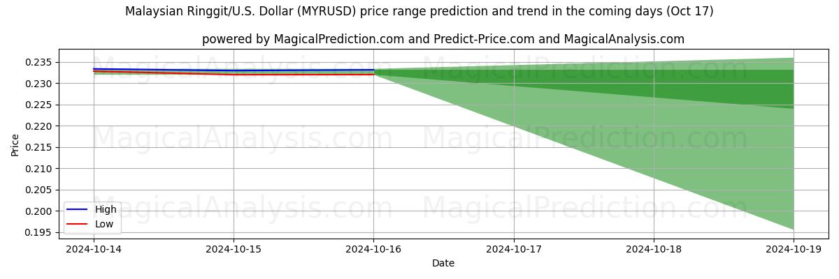 High and low price prediction by AI for Ringgit malaisien/États-Unis Dollar (MYRUSD) (17 Oct)