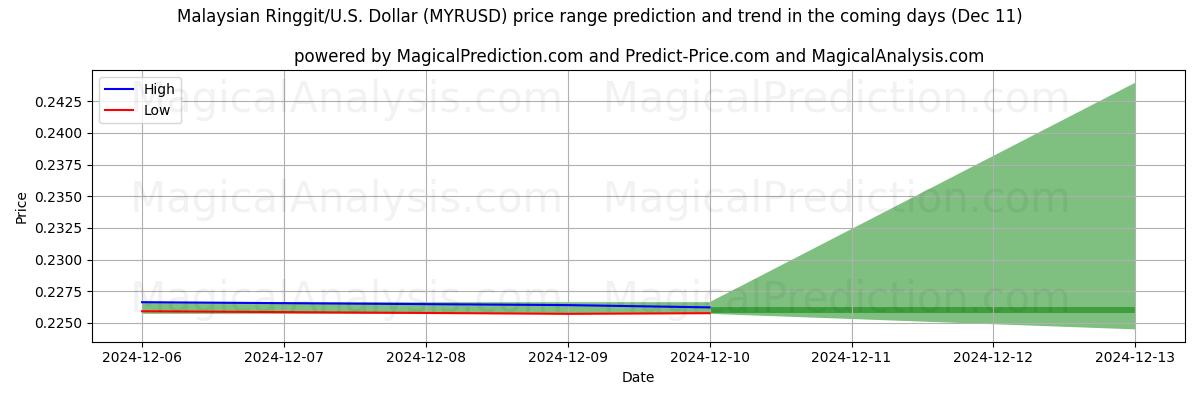 High and low price prediction by AI for Ringgit da Malásia/EUA Dólar (MYRUSD) (11 Dec)