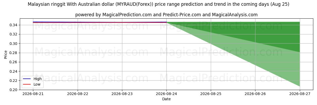High and low price prediction by AI for Malaysischer Ringgit mit australischem Dollar (MYRAUD(Forex)) (25 Aug)