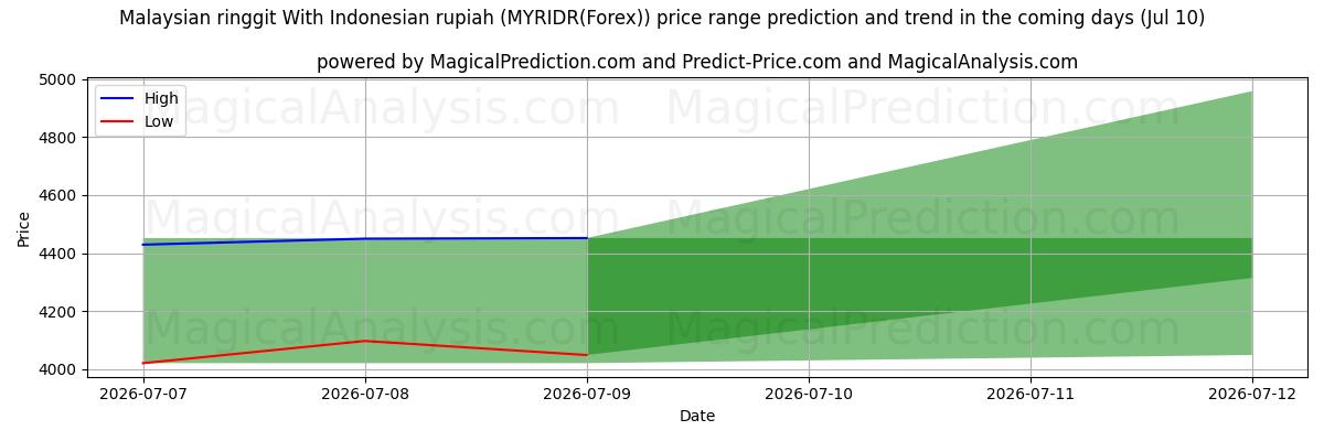 High and low price prediction by AI for Maleisische ringgit met Indonesische roepia (MYRIDR(Forex)) (10 Jul)