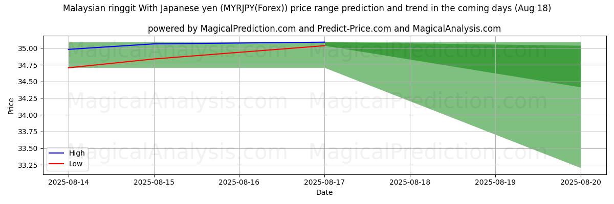 High and low price prediction by AI for マレーシアリンギット 日本円の場合 (MYRJPY(Forex)) (18 Aug)